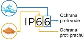 Prachotěsnost a vodotěsnost výrobku