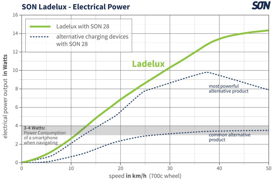 SON Ladelux diagram nabíjení