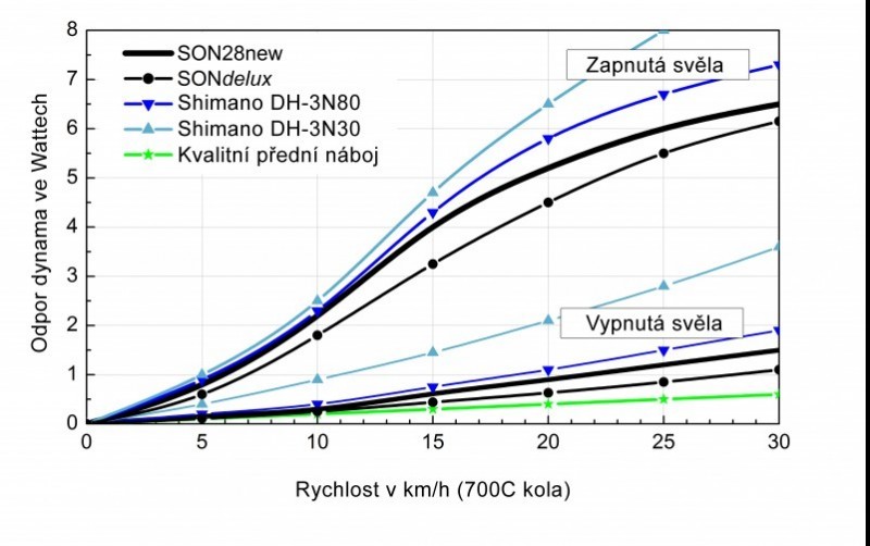 SON 28 disc (6 děr) - dynamo v náboji pro kotoučové brzdy