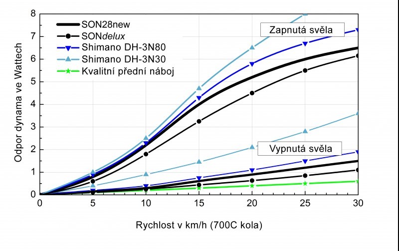 SON 28 12 disc center lock - dynamo v náboji pro kola s dutou osou